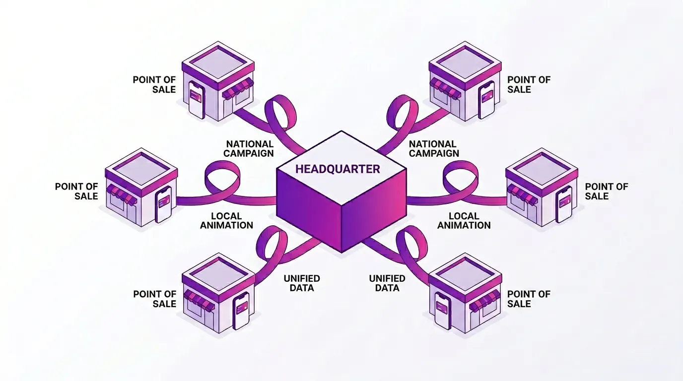 Walleett orchestration diagram: HQ connected to six locations via national campaigns, local campaigns, and unified data