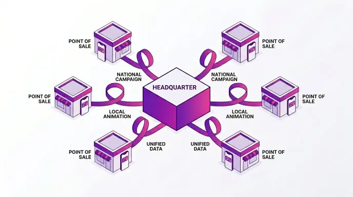 Walleett orchestration diagram: HQ connected to six locations via national campaigns, local campaigns, and unified data