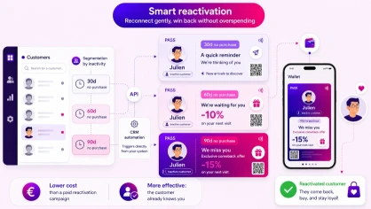Reactivation of dormant customers via push notification on Wallet pass