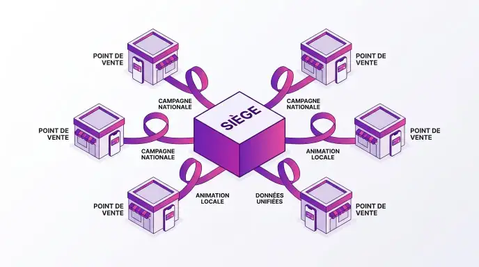 Schéma d'orchestration Walleett : le siège connecté à six points de vente via campagnes nationales, animations locales et données unifiées