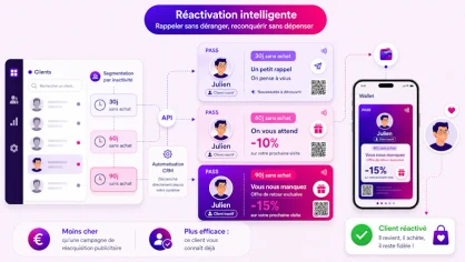 Réactivation de clients dormants via notification push sur pass Wallet